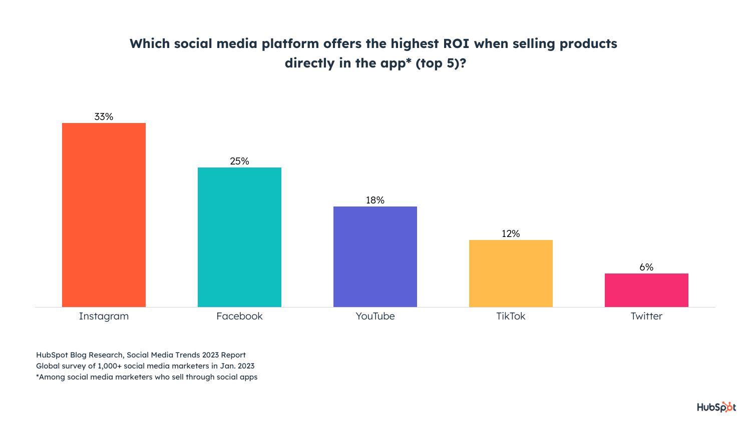 Social media platform which has the highest ROI
