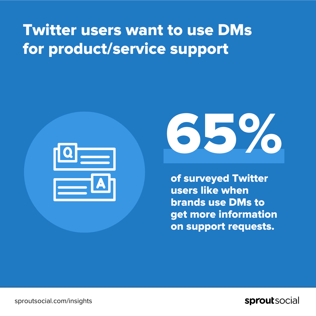A data callout that reads "65% of surveyed Twitter users like when brands use DMs to get more information on support requests".
