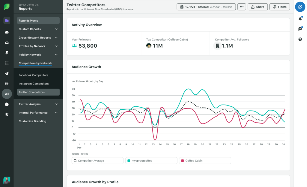 Sprout's Twitter competitors report showing a line graph that illustrates your audience growth vs that of your competitors to easily and immediately compare how your channel is growing versus your competitors' channels.